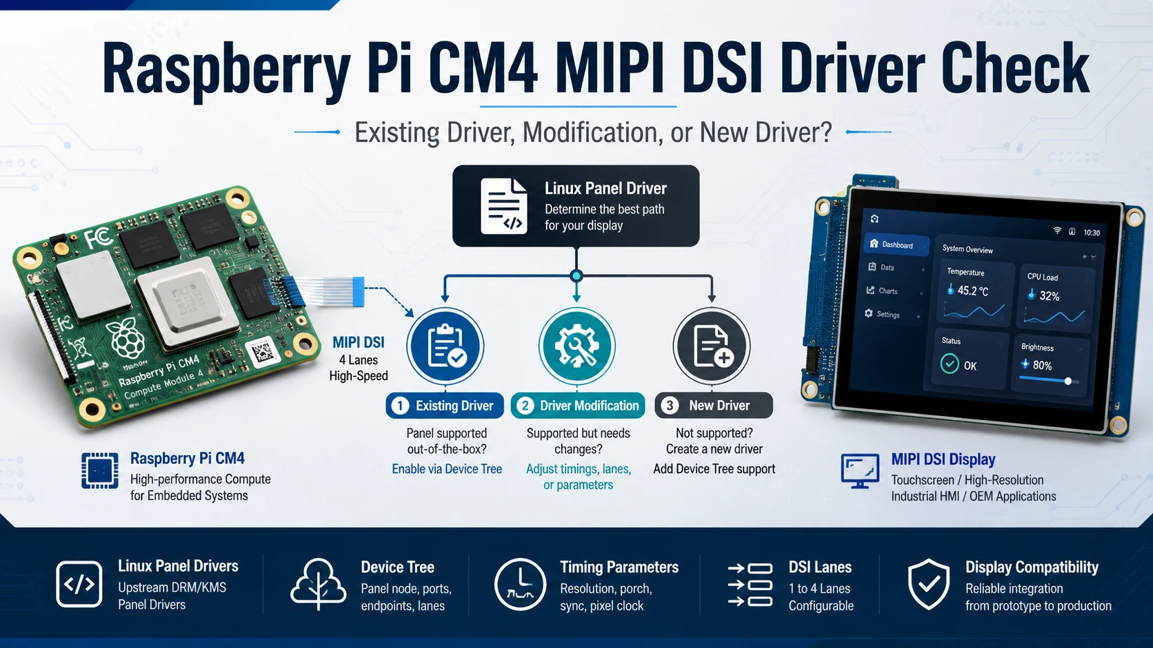 Raspberry Pi CM4 MIPI DSI display driver decision flow showing existing driver, driver modification, new driver, and Device Tree compatibility