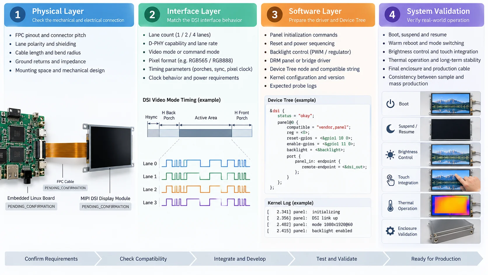 Four-layer MIPI DSI display integration diagram covering FPC connections, interface timing, Embedded Linux drivers and Device Tree, and system validation