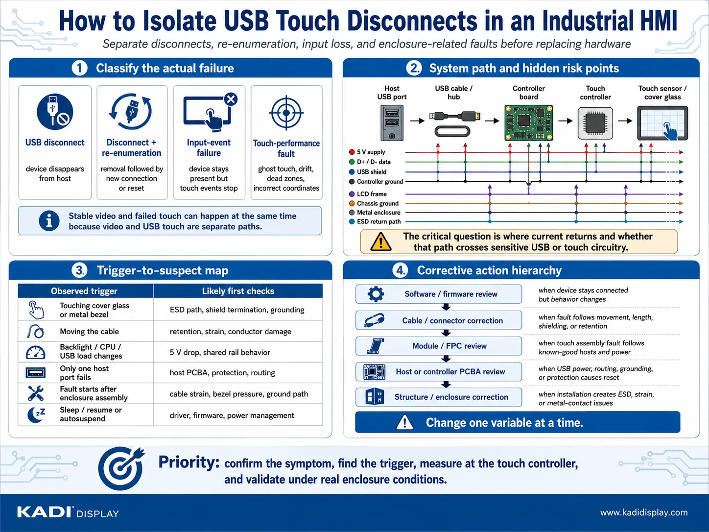 Industrial HMI USB touch disconnect isolation workflow showing ESD, cable, power, grounding, and enclosure fault paths