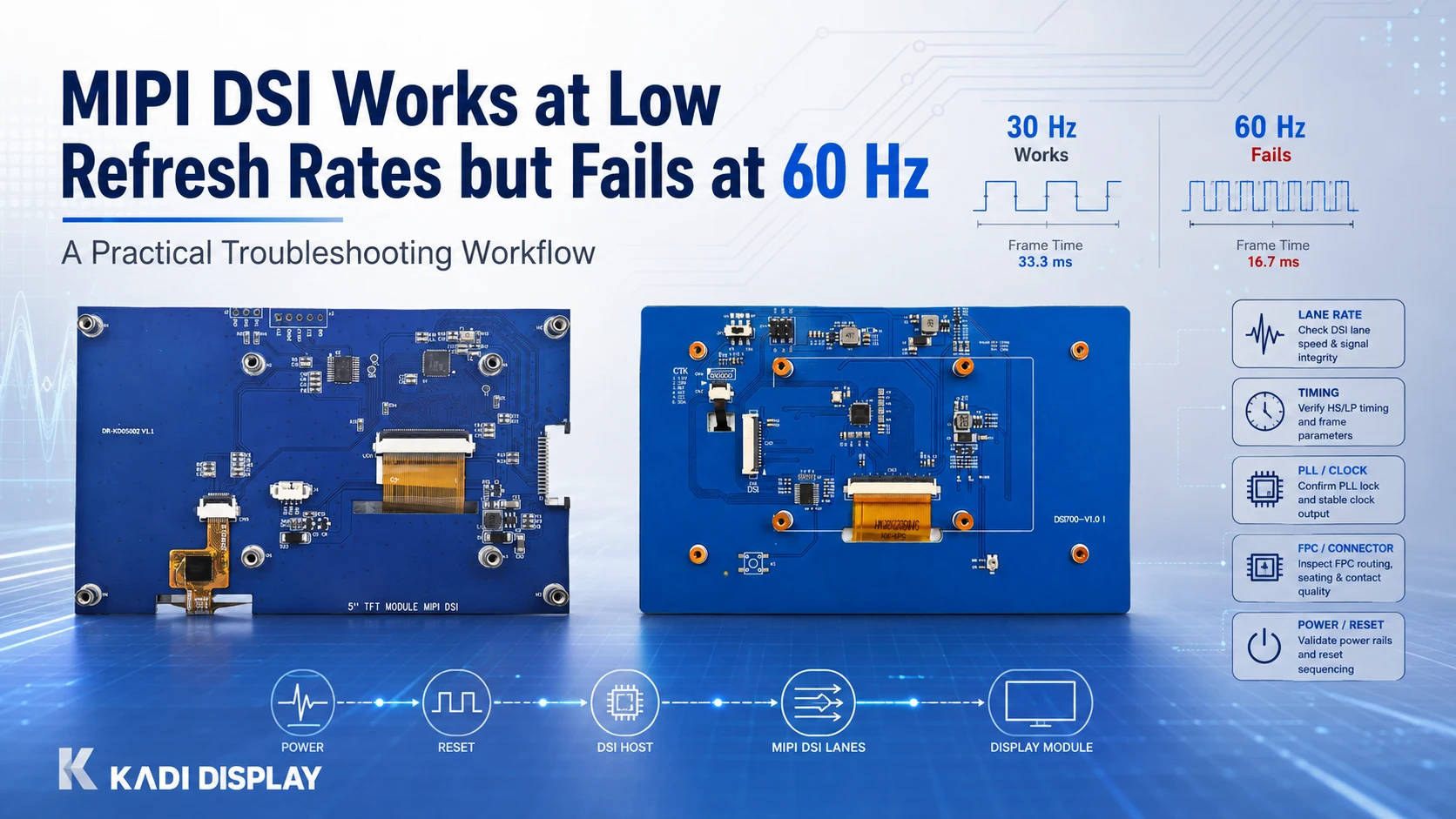 MIPI DSI display troubleshooting at 60 Hz, showing 30 Hz vs 60 Hz frame timing and checks for lane rate, timing, PLL, FPC connector, power and reset